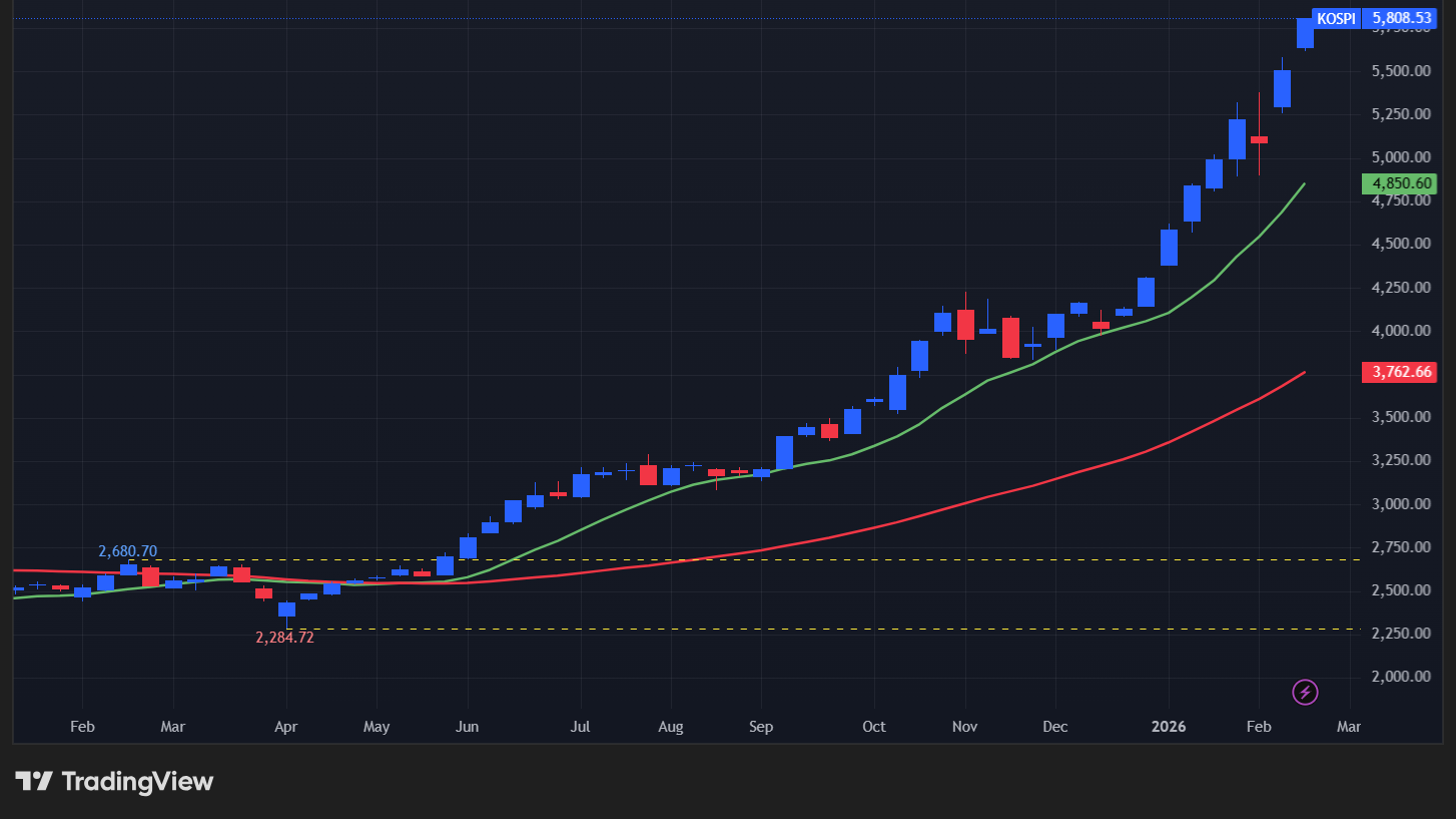 【KOSPI総合指数の週足チャート】　
