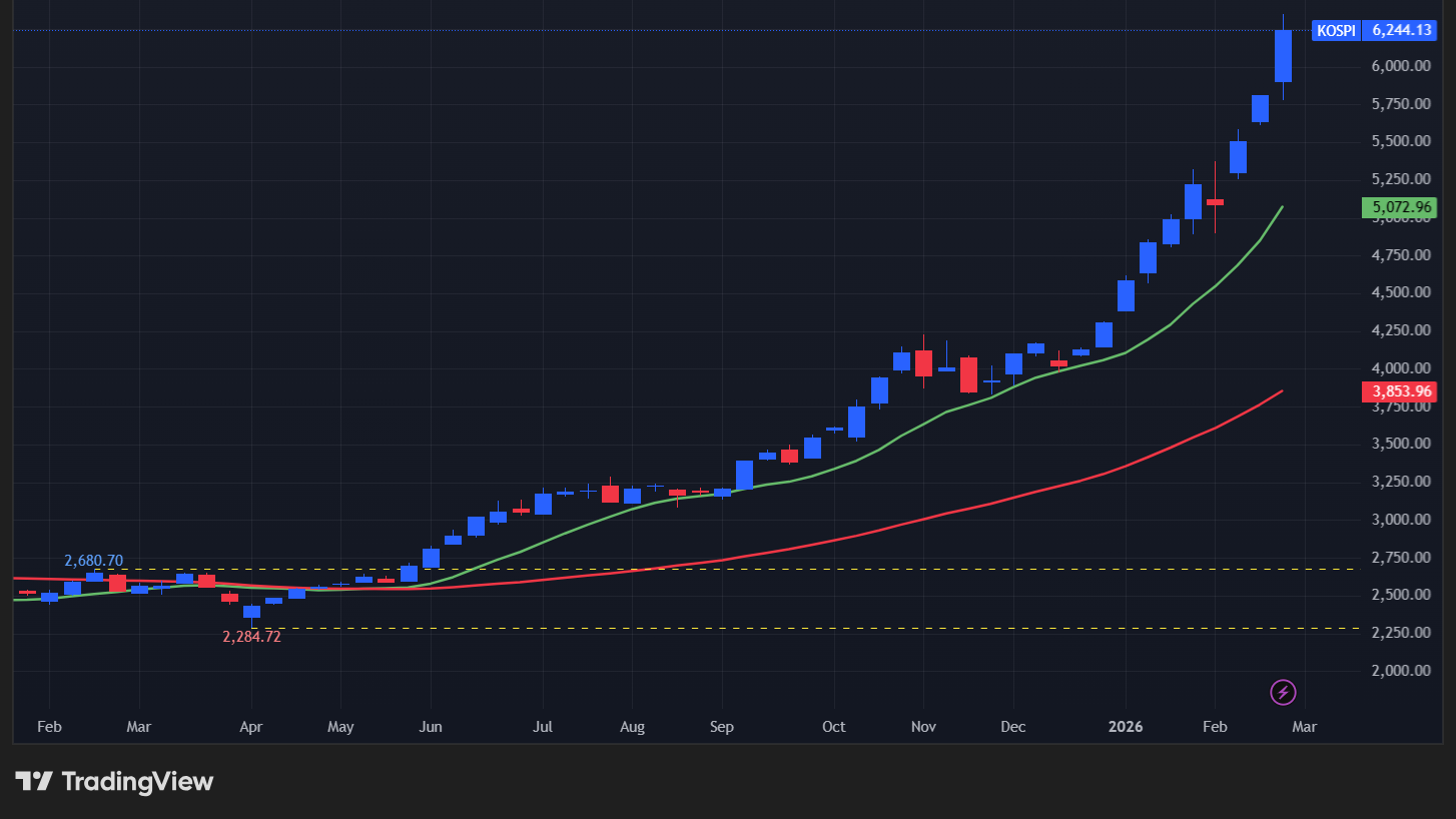 【KOSPI総合指数の週足チャート】