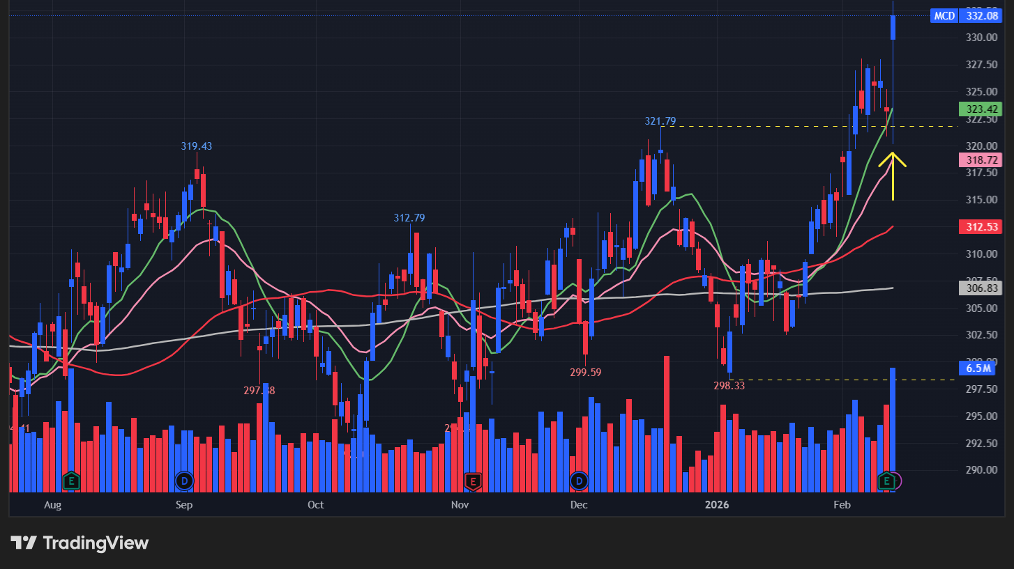 【MCDの日足チャート】 ※TradingView提供
