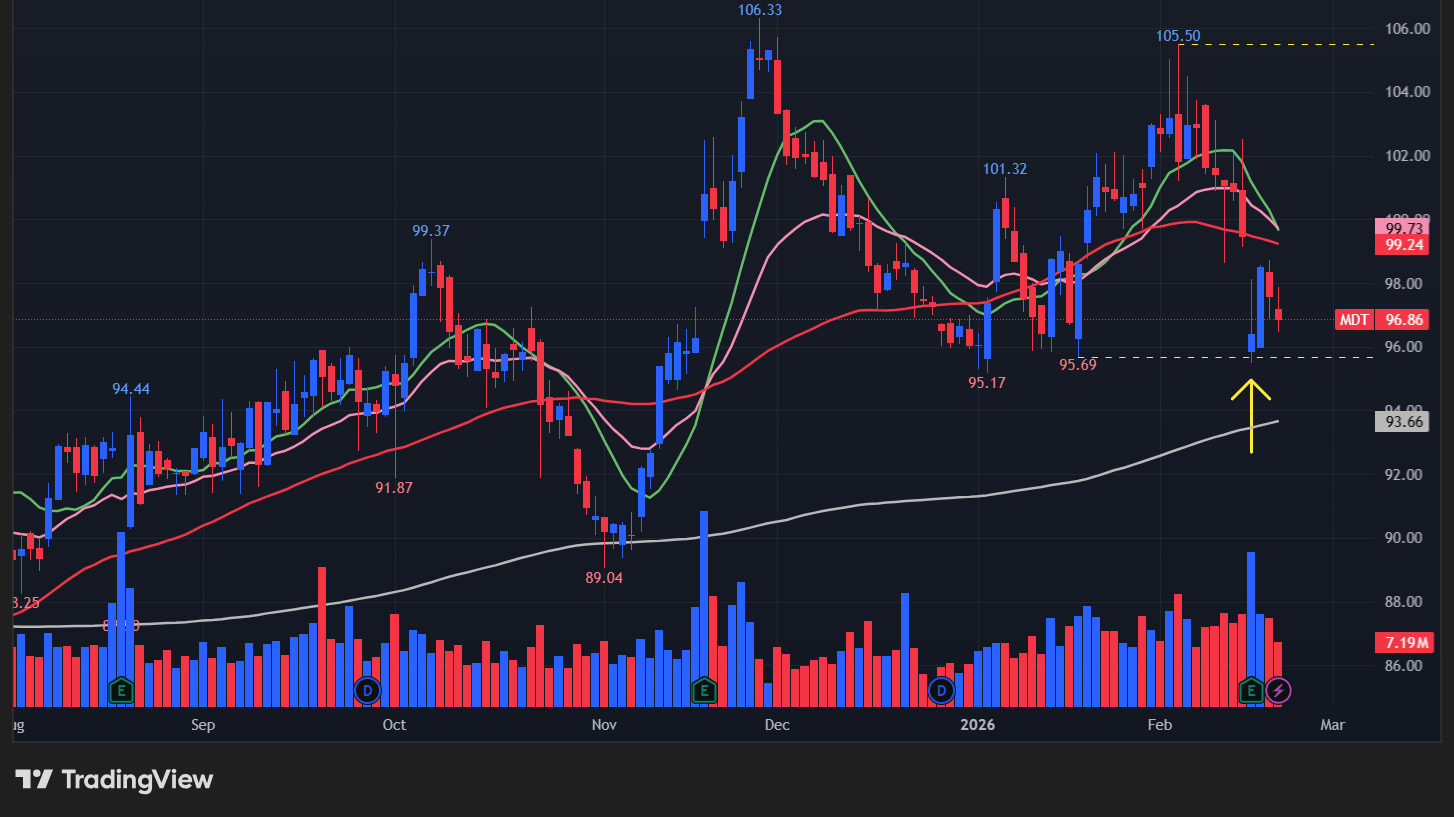【MDTの日足チャート】 ※TradingView提供