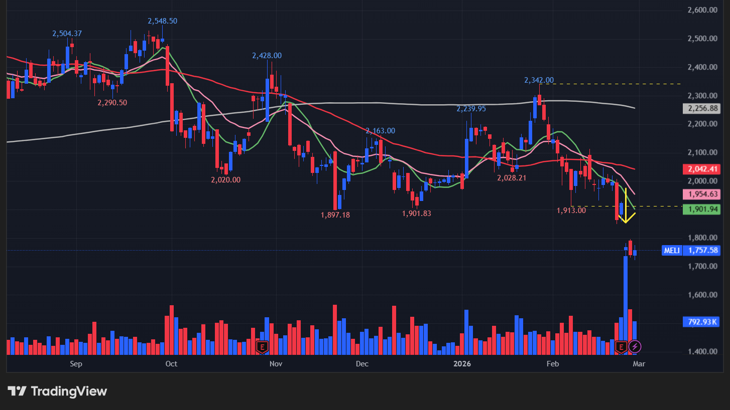 【MELIの日足チャート】　※TradingView提供