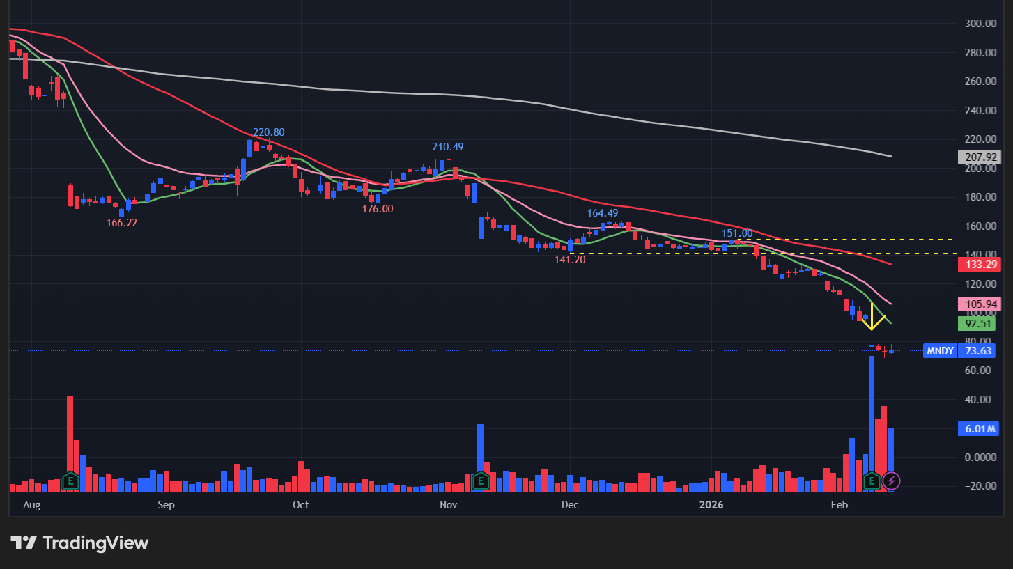 【MNDYの日足チャート】 ※TradingView提供