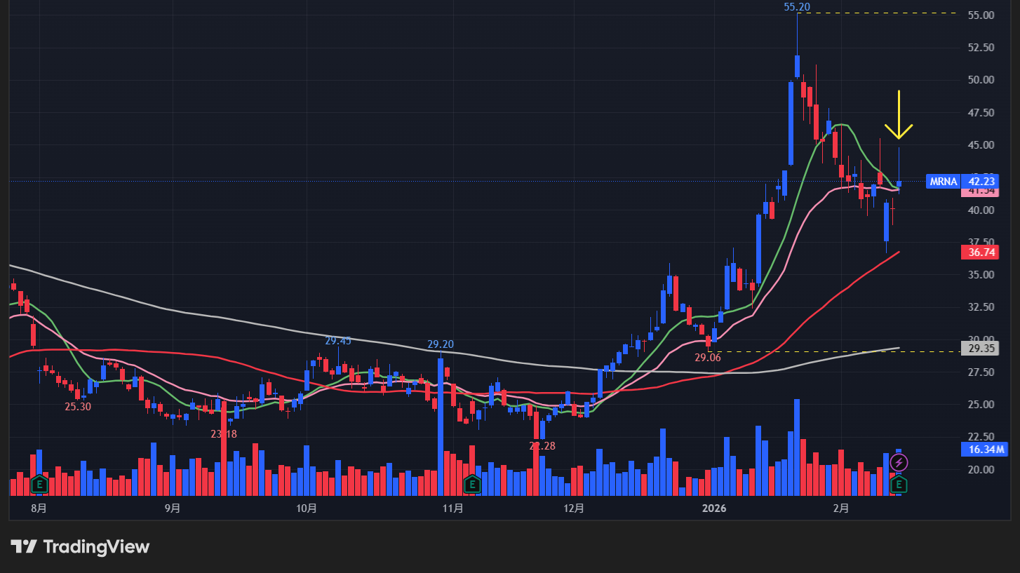 【MRNAの日足チャート】 ※TradingView提供