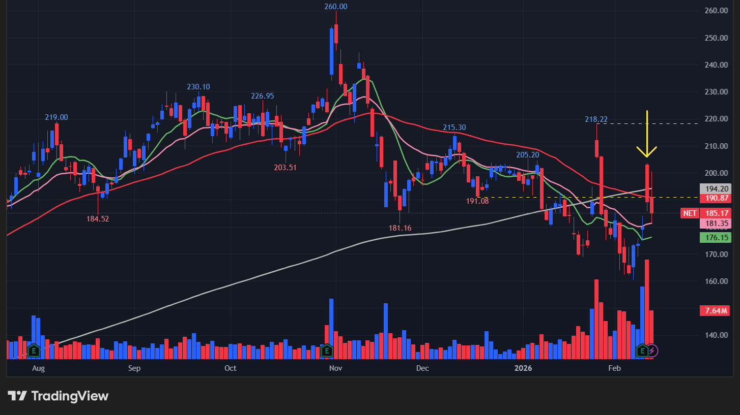 【NETの日足チャート】 ※TradingView提供
