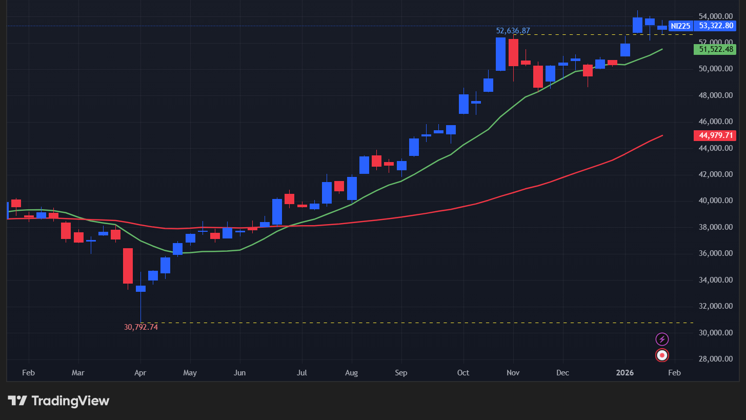 【日経平均の週足チャート】