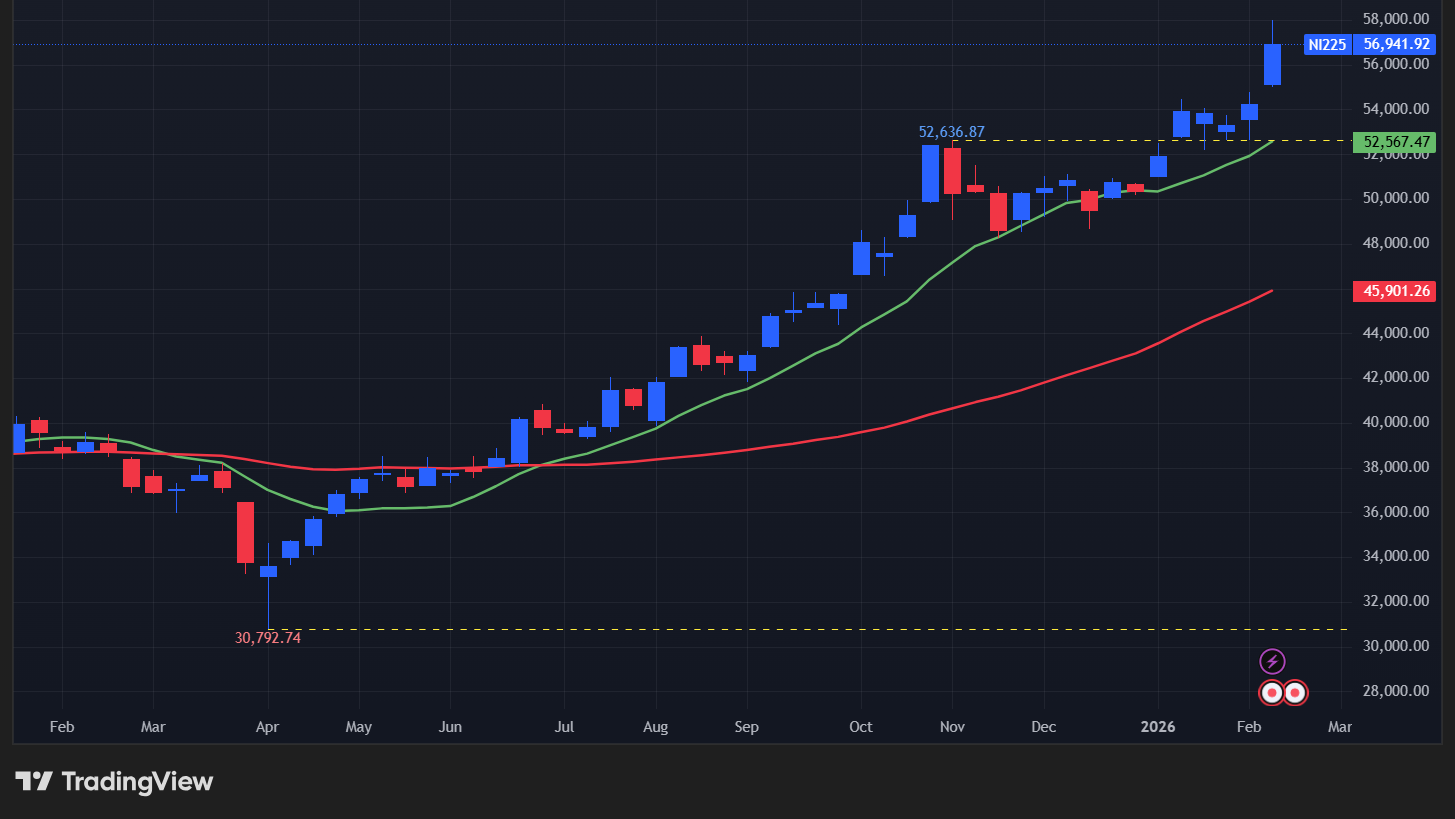 【日経平均の週足チャート】　
