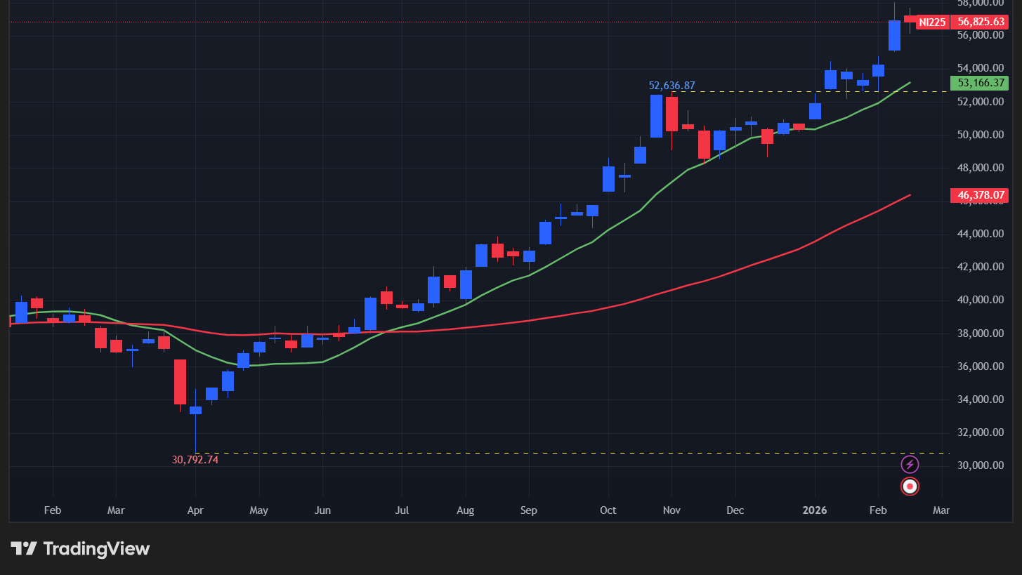 【日経平均の週足チャート】　
