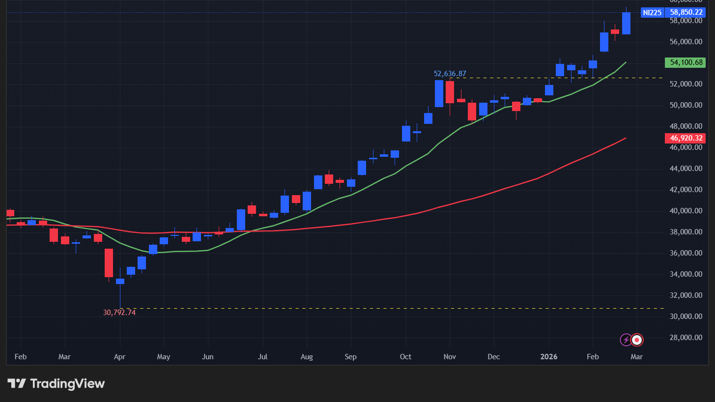 【日経平均の週足チャート】