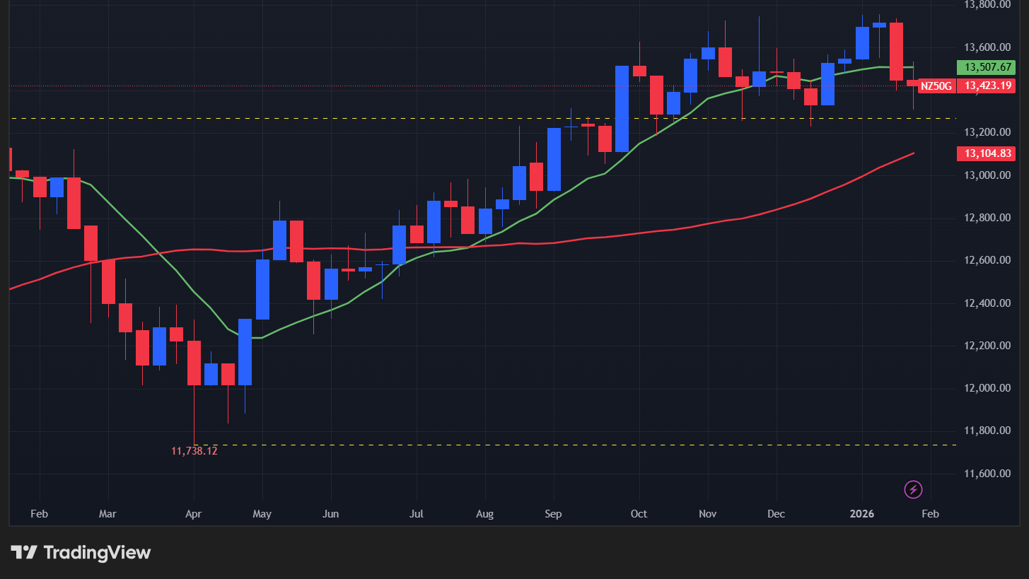 【NZX50指数の週足チャート】