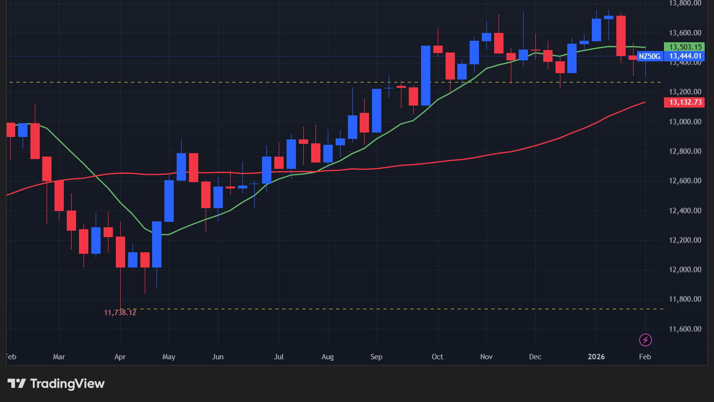 【NZX50指数の週足チャート】　
