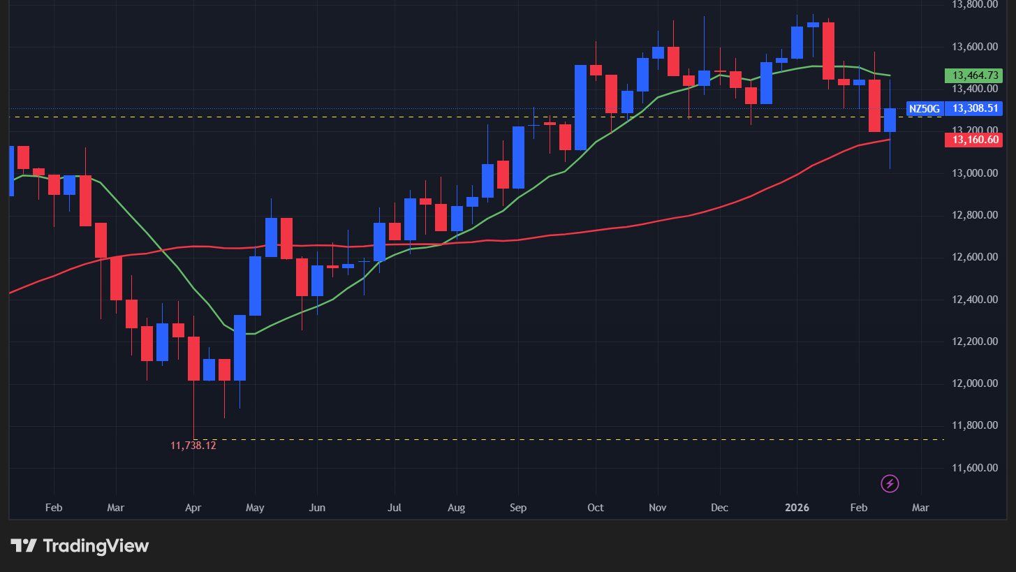 【NZX50指数の週足チャート】　
