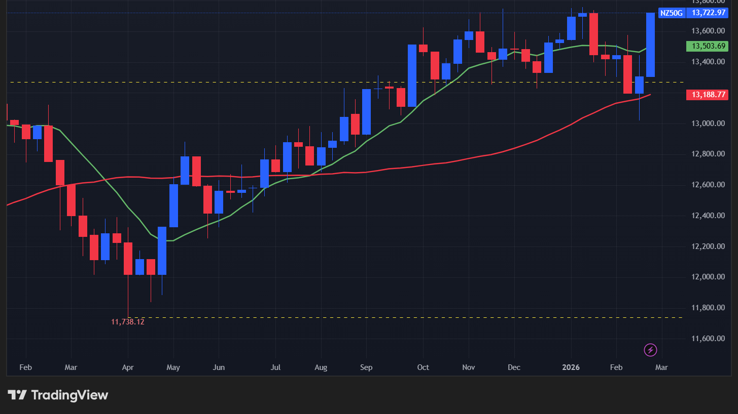 【NZX50指数の週足チャート】