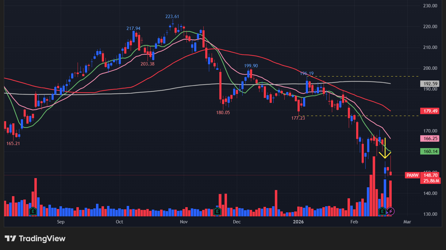 【PANWの日足チャート】 ※TradingView提供