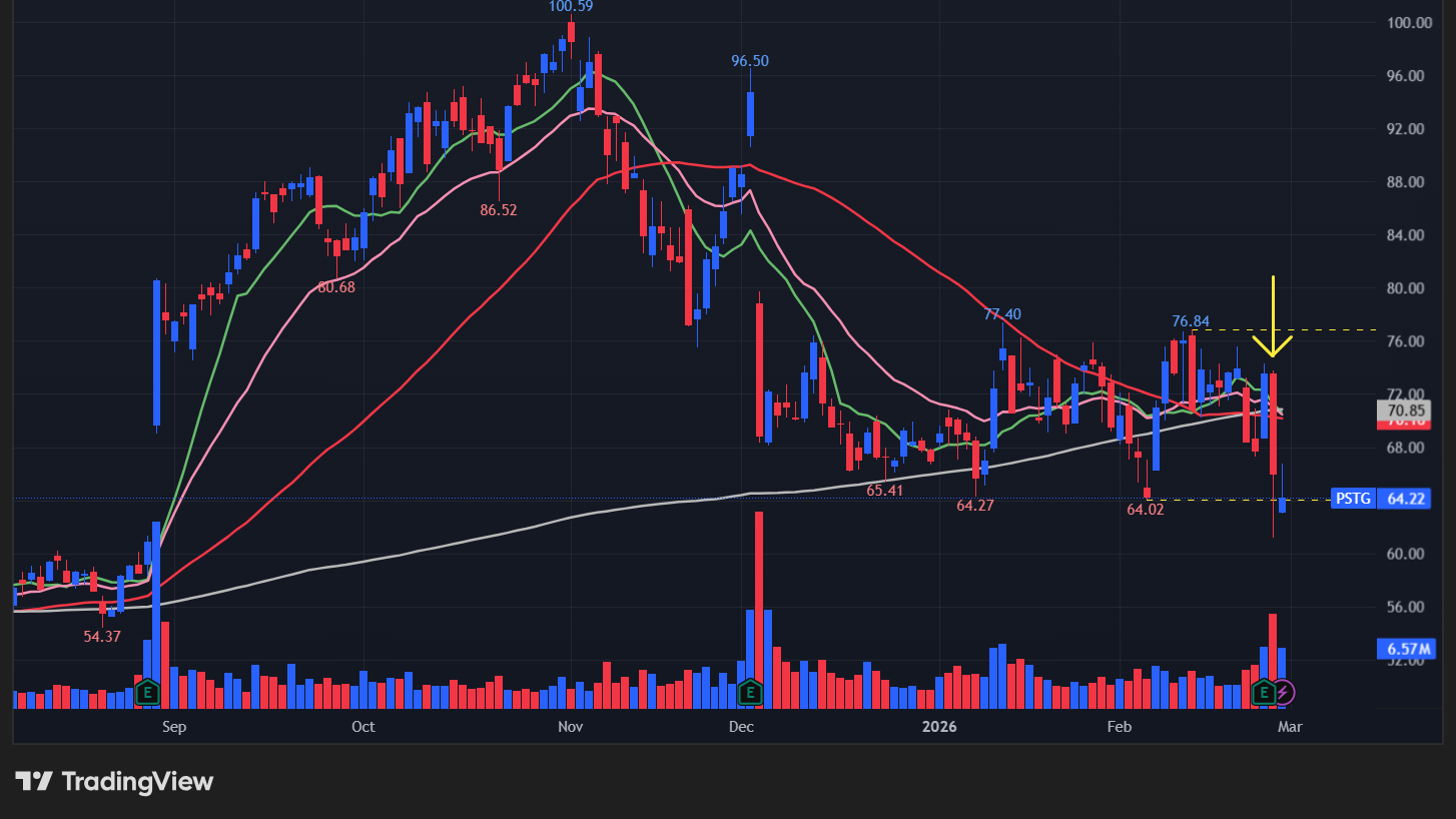 【PSTGの日足チャート】 ※TradingView提供