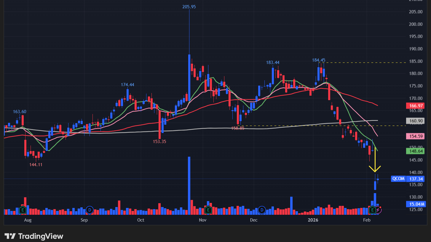 クァルコム(QCOM)