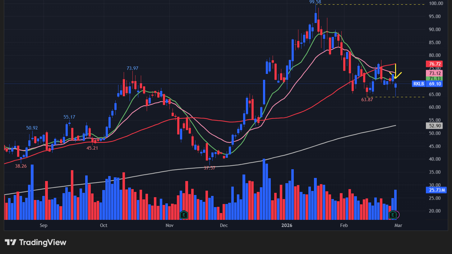 【RKLBの日足チャート】　※TradingView提供