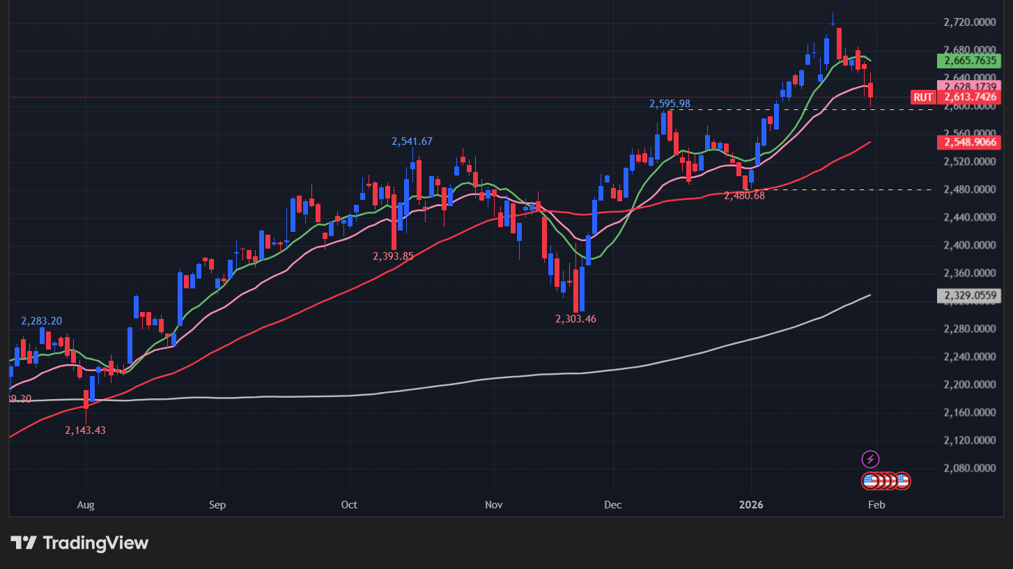 【ラッセル2000の日足チャート】
