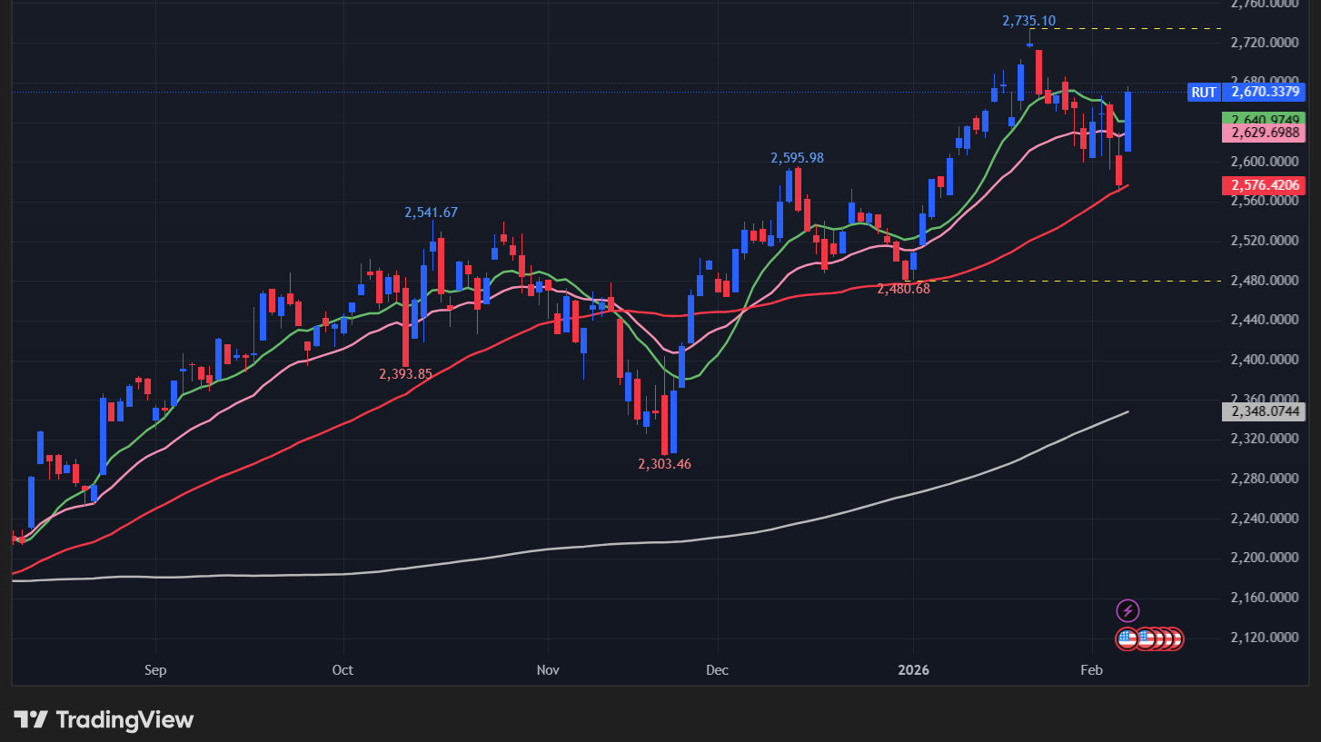 【ラッセル2000の日足チャート】
