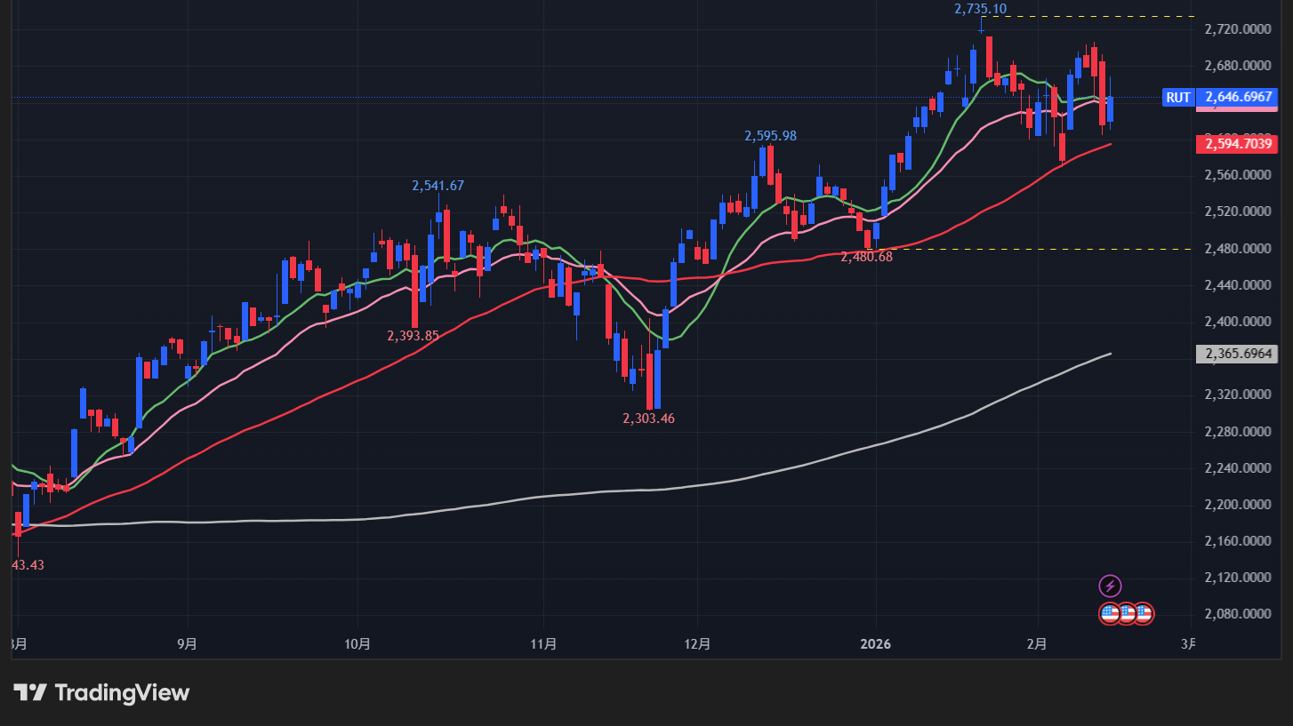【ラッセル2000の日足チャート】