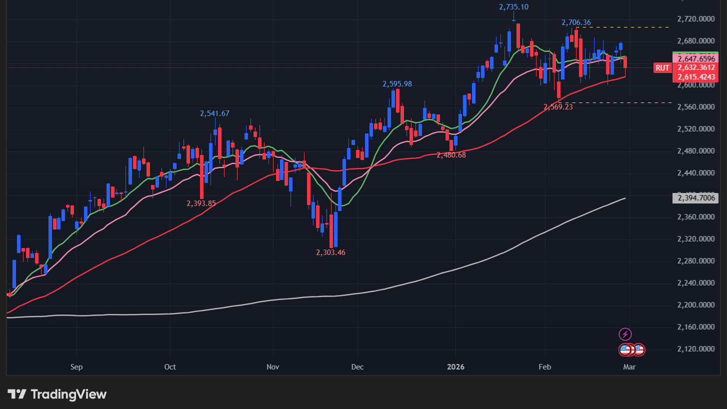 【ラッセル2000の日足チャート】