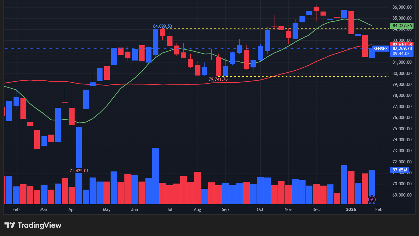 【BSEセンセックスの週足チャート】