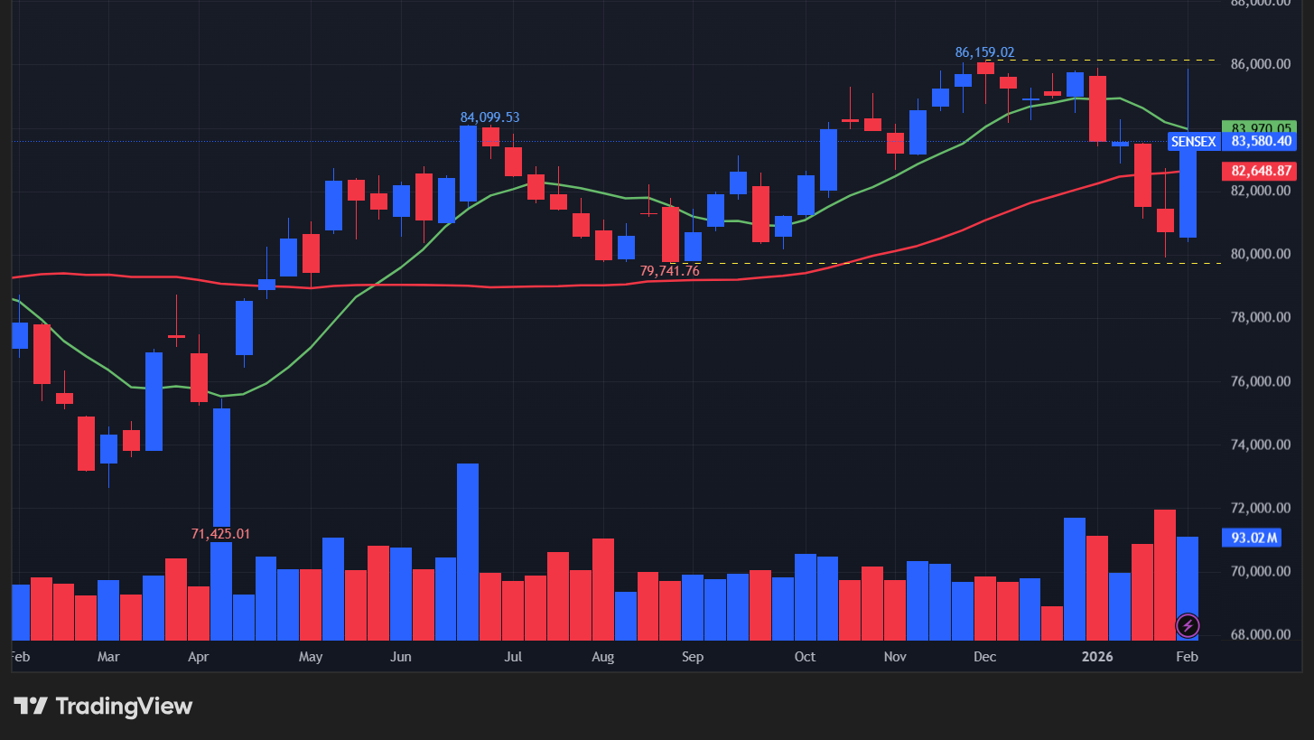 【BSEセンセックスの週足チャート】　
