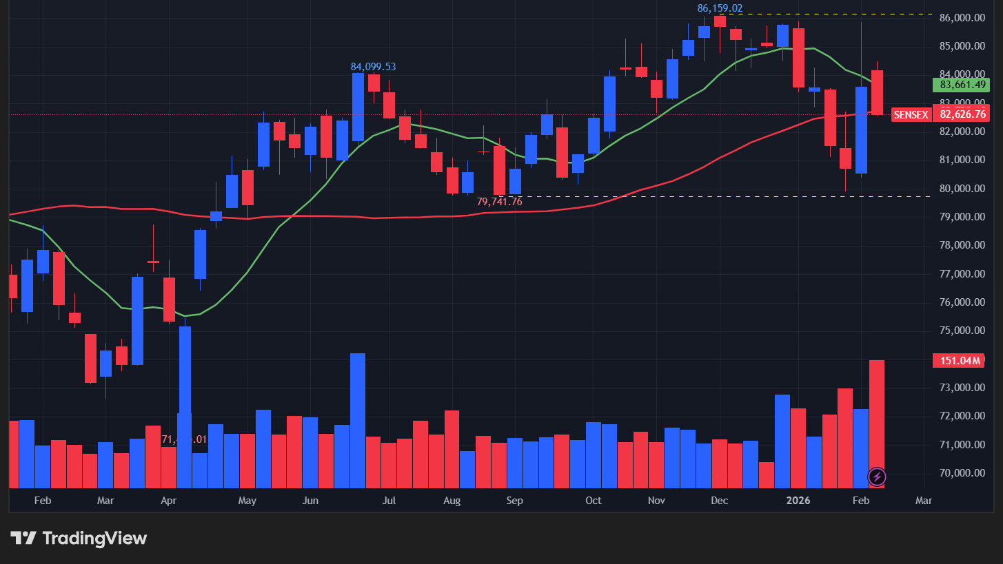 【BSEセンセックスの週足チャート】　
