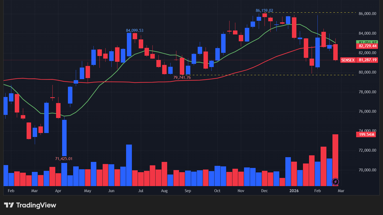 【BSEセンセックスの週足チャート】