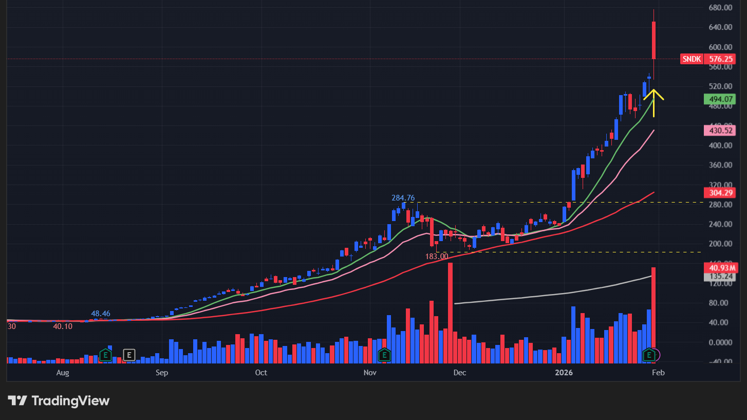 サンディスク(SNDK)
