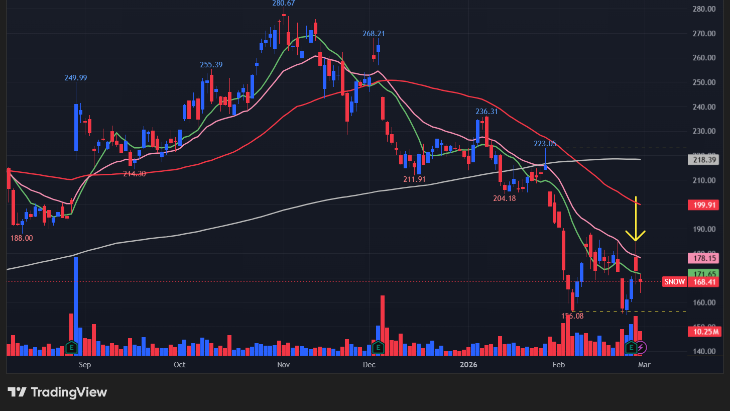 【SNOWの日足チャート】 ※TradingView提供
