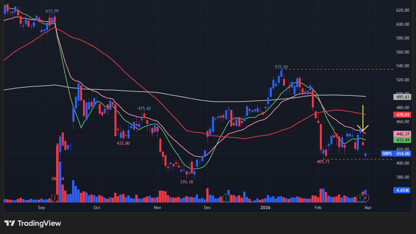 【SNPSの日足チャート】 ※TradingView提供