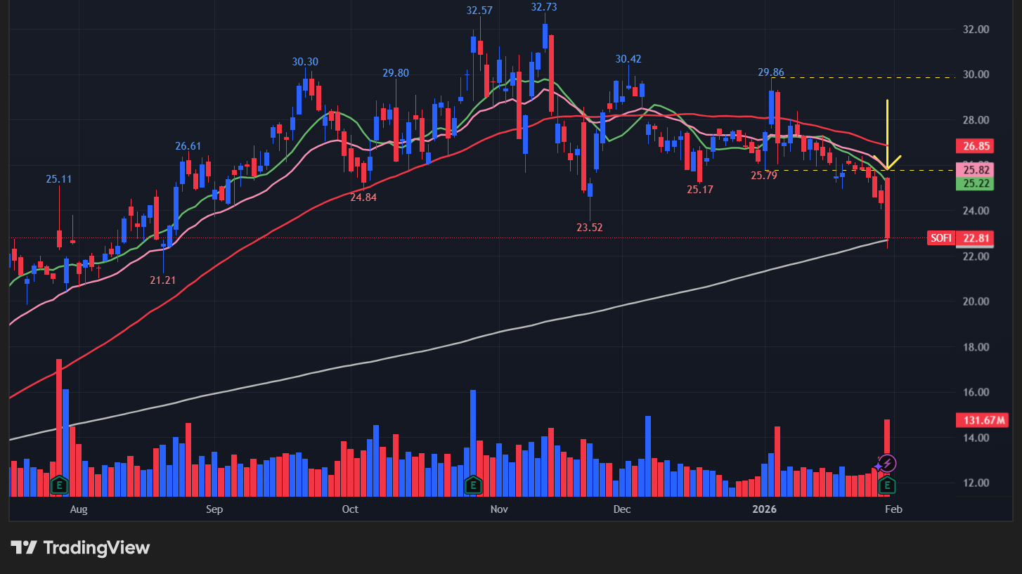 ソーファイテクノロジーズ(SOFI)
