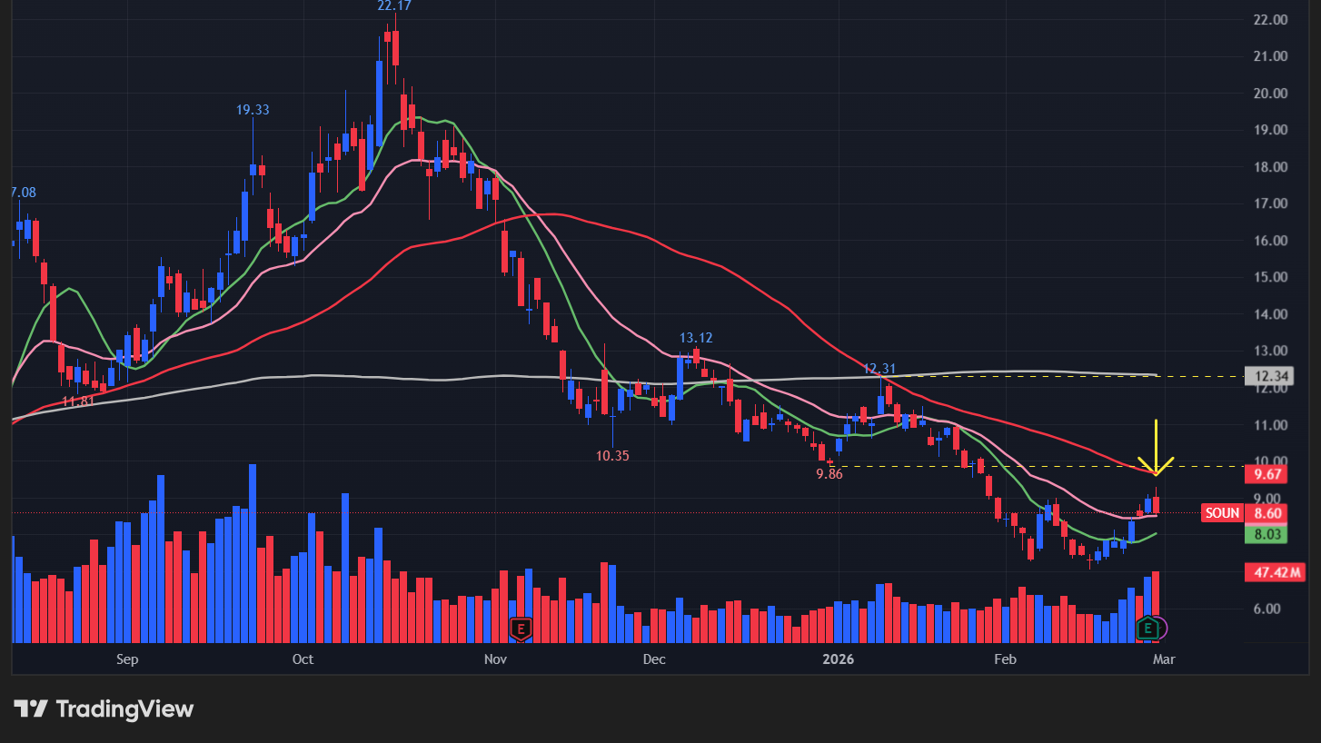 【SOUNの日足チャート】　※TradingView提供
