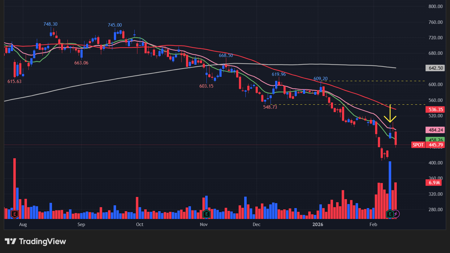 【SPOTの日足チャート】 ※TradingView提供