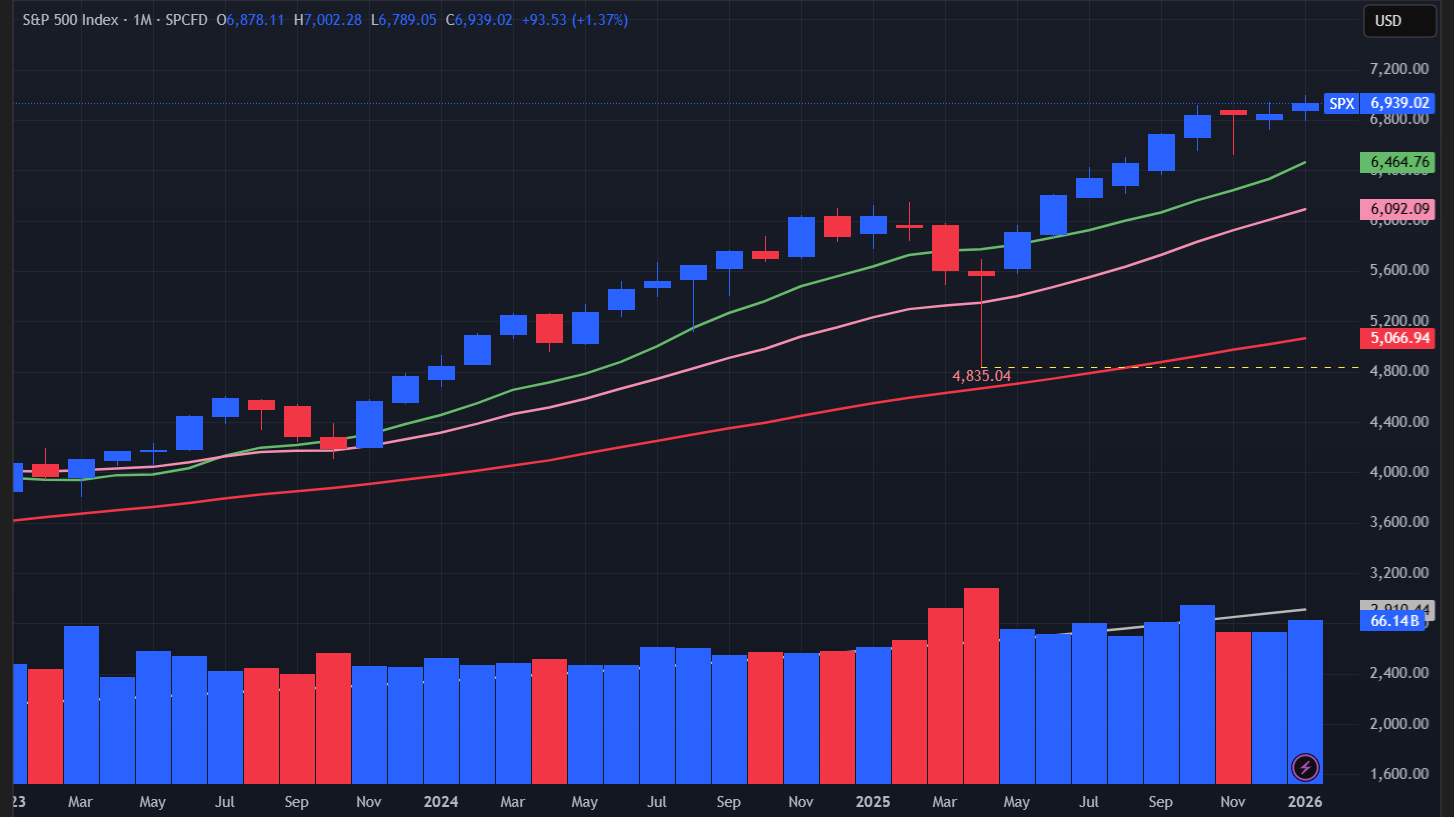 【S&P500の月足チャート】
