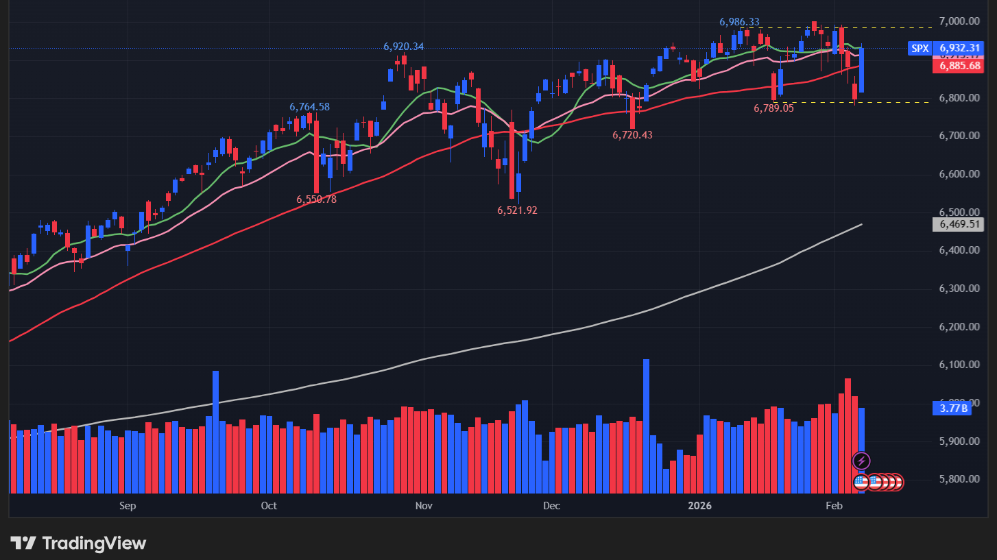 【S&P500の日足チャート】
