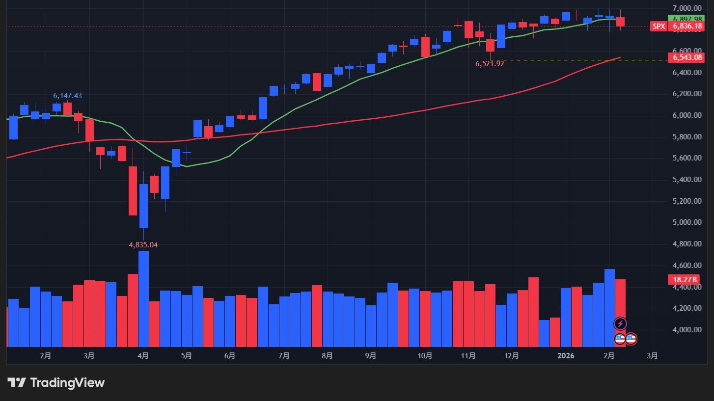 【S&P500指数の週足チャート】　
