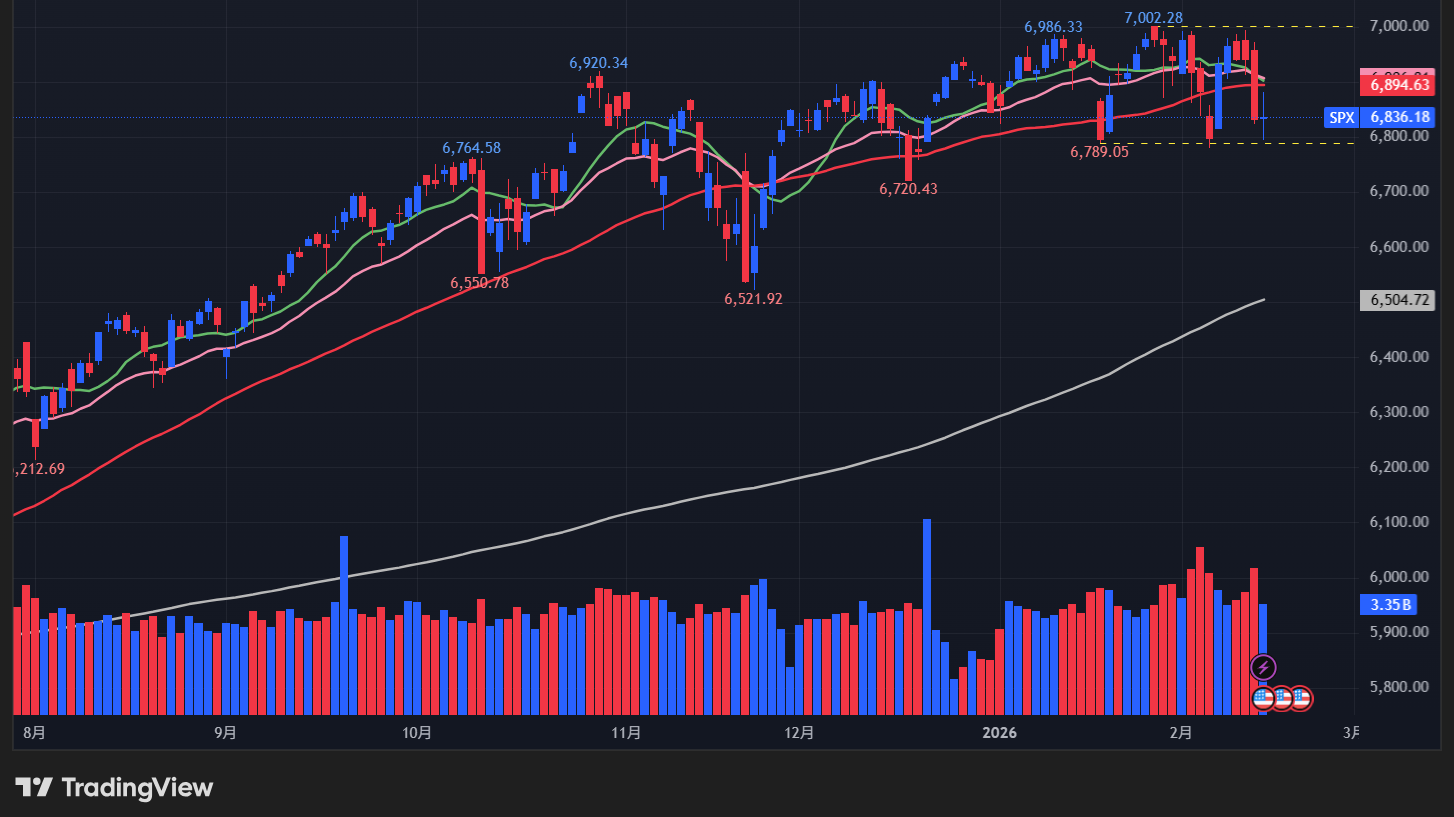 【S&P500の日足チャート】