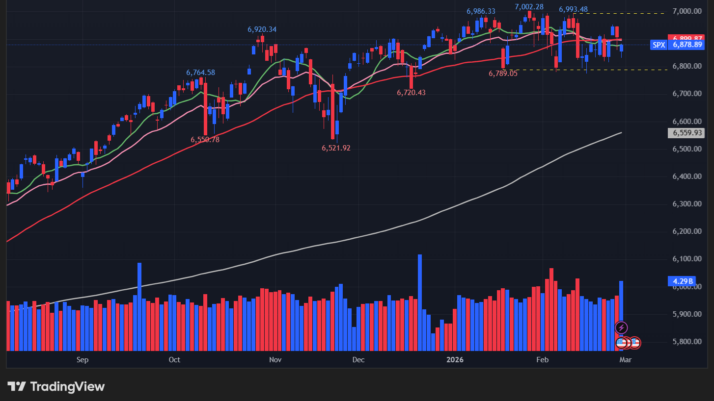【S&P500の日足チャート】