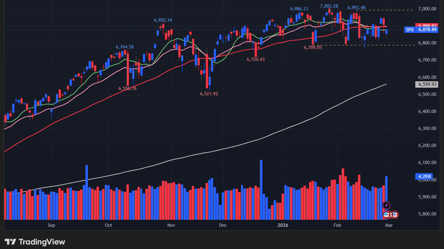 【S&P500の日足チャート】