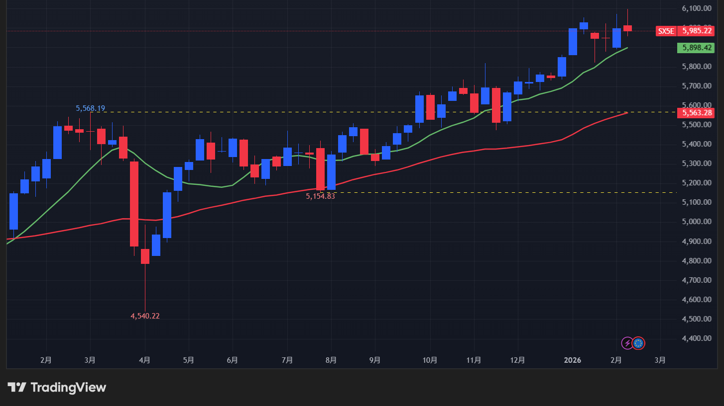 【STOXX50の週足チャート】　
