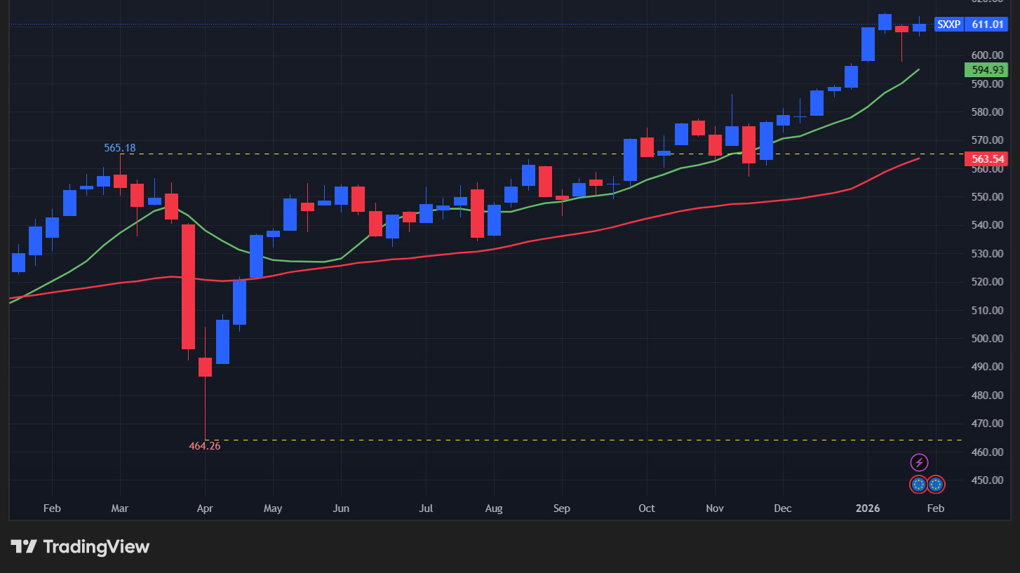 【STOXX600の週足チャート】
