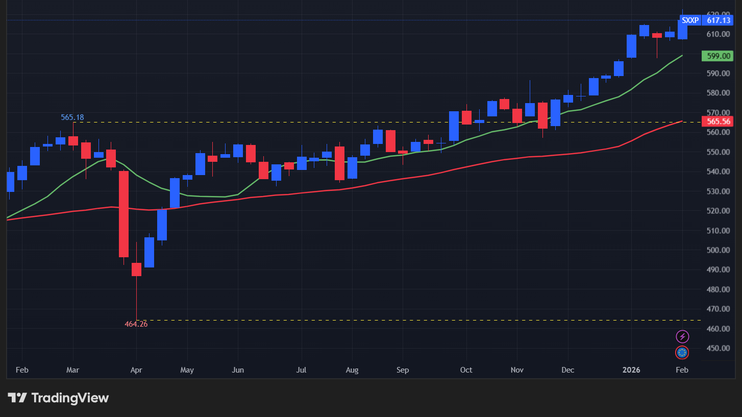 【STOXX600の週足チャート】　
