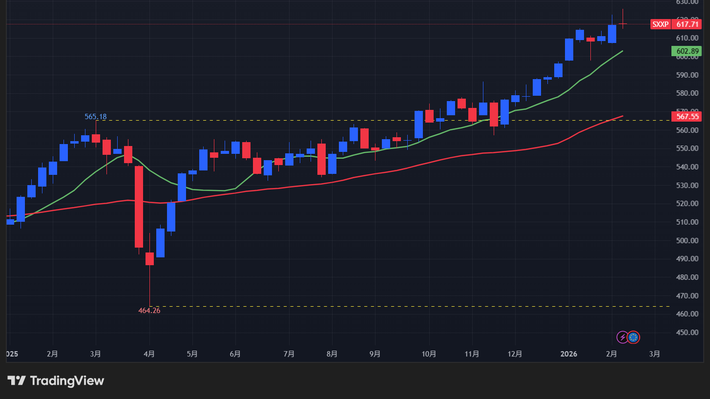 【STOXX600の週足チャート】　
