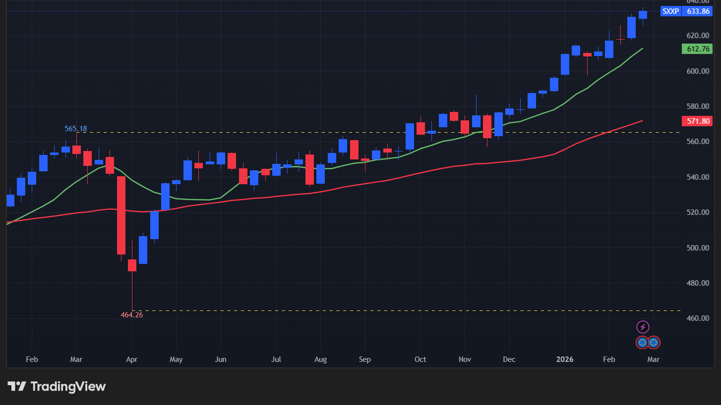 【STOXX600の週足チャート】