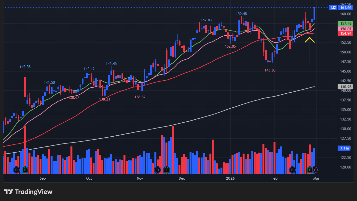 【TJXの日足チャート】 ※TradingView提供
