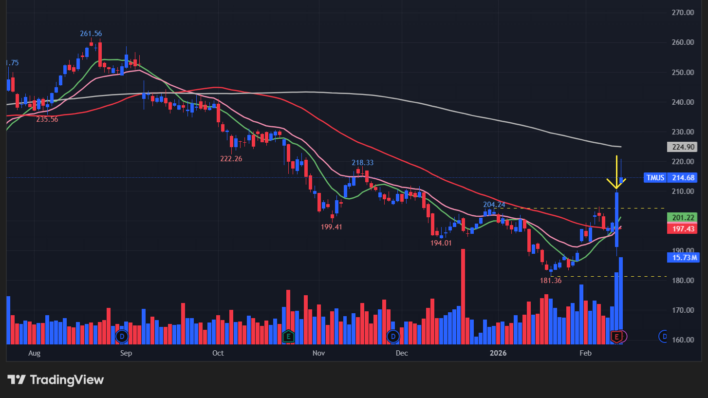 【TMUSの日足チャート】 ※TradingView提供