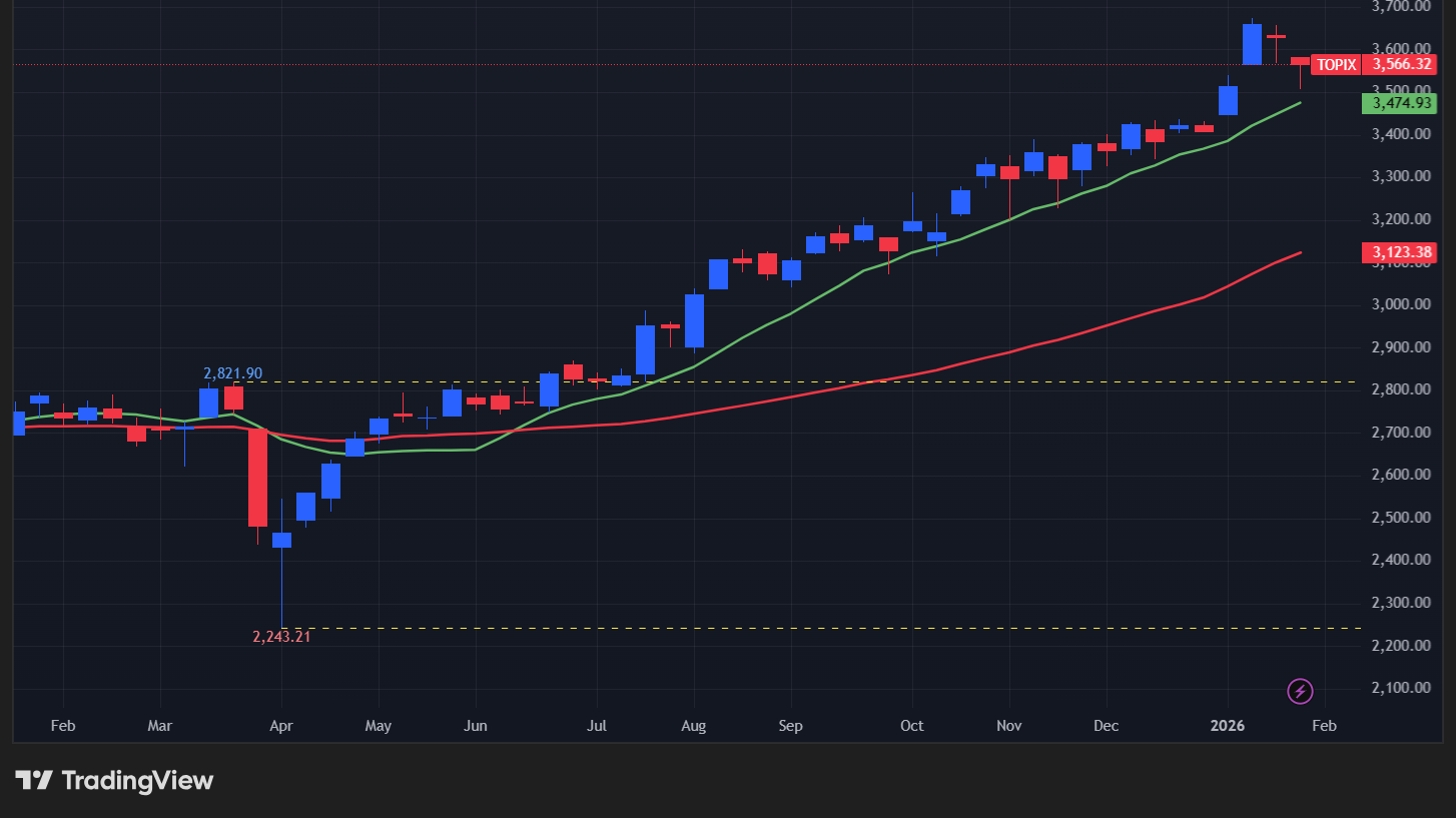 【TOPIXの週足チャート】