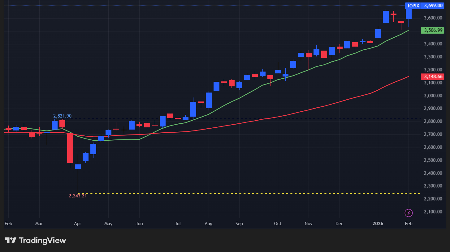 【TOPIXの週足チャート】　
