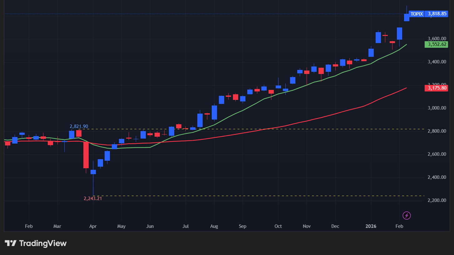 【TOPIXの週足チャート】　
